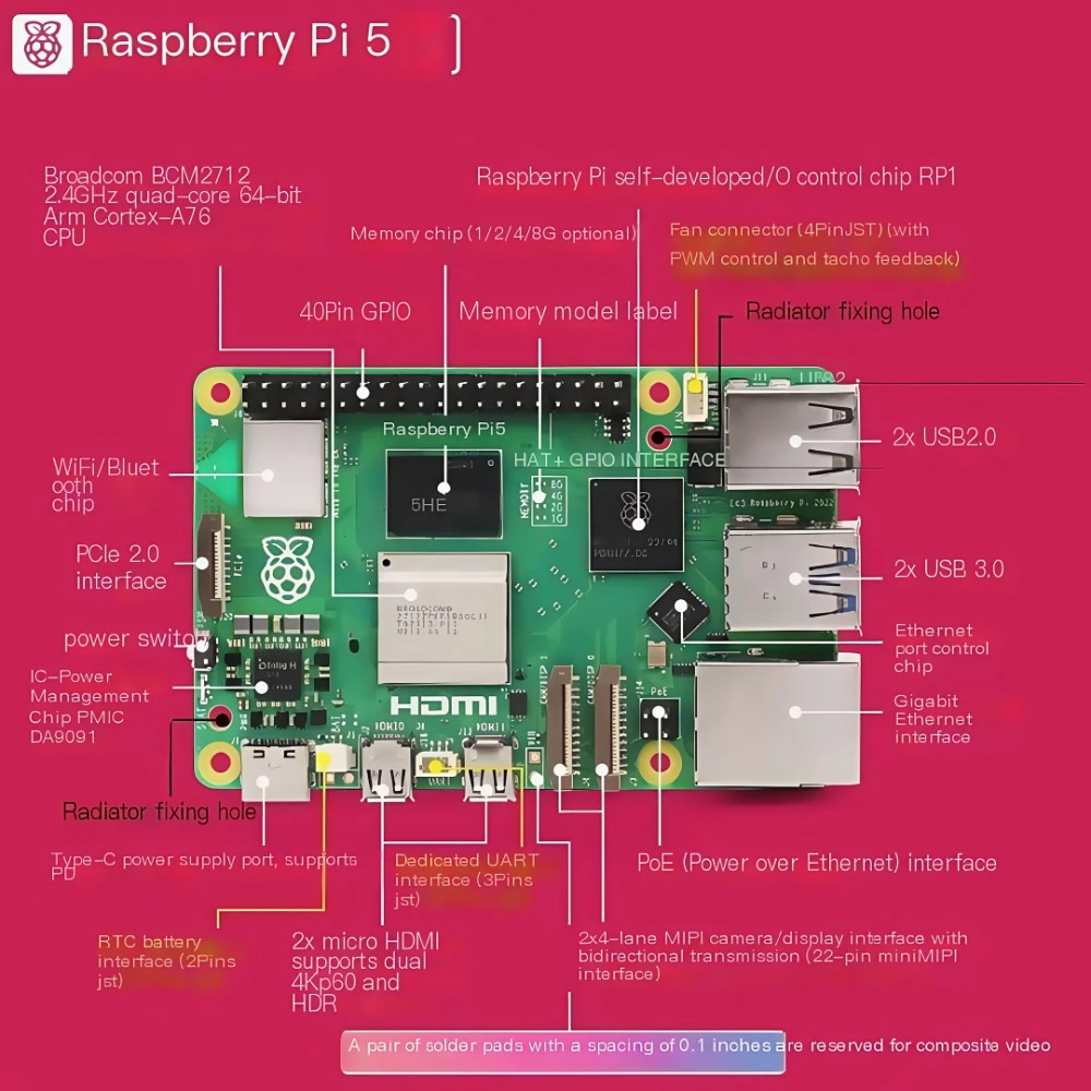 AvaCore Raspberry Pi 5 2GB/4GB - Raspberry Pi 5 8Gb recensie en prijs